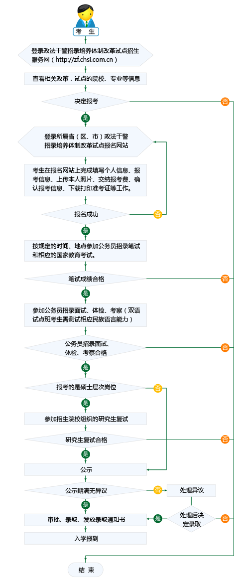 河北政法干警考試流程