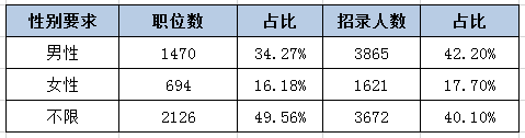 河北公務(wù)員考試中為何部分職位要有性別要求？